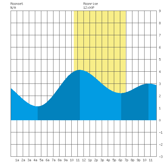 Etienne Bay tide chart for Thursday, January 22, 2026