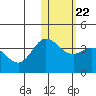 Etienne Bay tide chart for Thursday, January 22, 2026