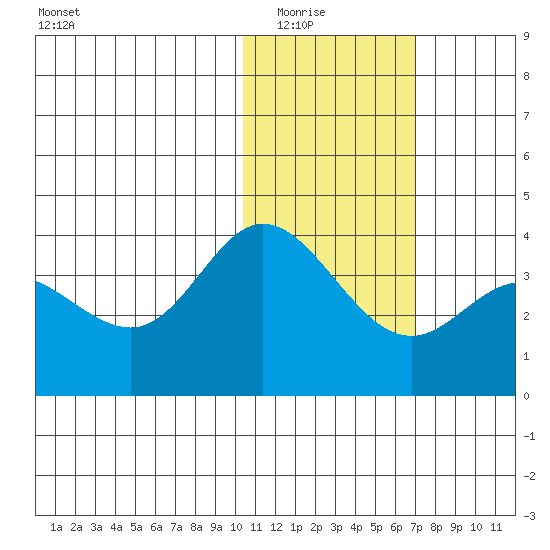 Etienne Bay tide chart for Friday, January 23, 2026