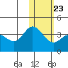 Etienne Bay tide chart for Friday, January 23, 2026