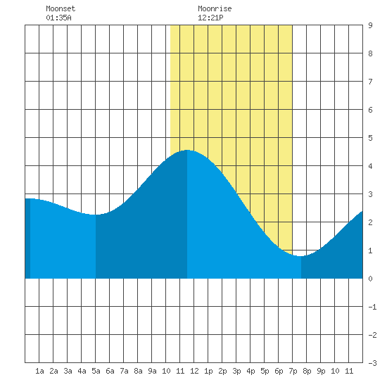 Etienne Bay tide chart for Saturday, January 24, 2026