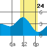 Etienne Bay tide chart for Saturday, January 24, 2026