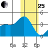 Etienne Bay tide chart for Sunday, January 25, 2026