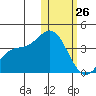 Etienne Bay tide chart for Monday, January 26, 2026