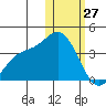 Etienne Bay tide chart for Tuesday, January 27, 2026