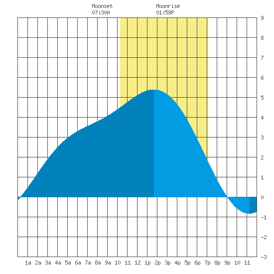Etienne Bay tide chart for Wednesday, January 28, 2026