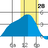 Etienne Bay tide chart for Wednesday, January 28, 2026