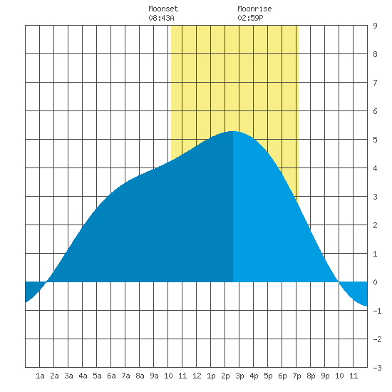 Etienne Bay tide chart for Thursday, January 29, 2026