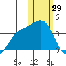 Etienne Bay tide chart for Thursday, January 29, 2026