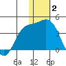 Etienne Bay tide chart for Friday, January 2, 2026