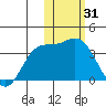 Etienne Bay tide chart for Saturday, January 31, 2026