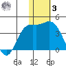 Etienne Bay tide chart for Saturday, January 3, 2026