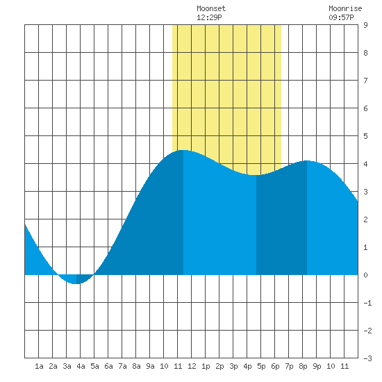 Etienne Bay tide chart for Monday, January 5, 2026