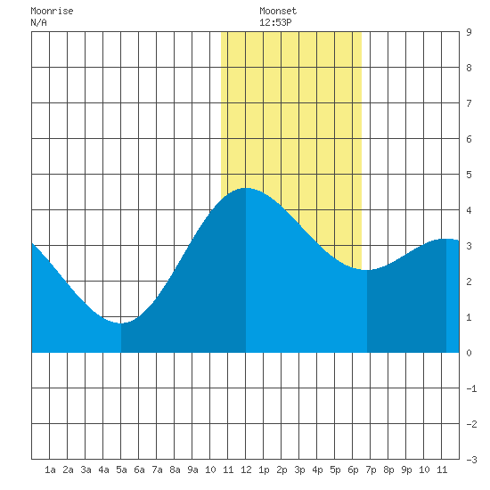 Etienne Bay tide chart for Wednesday, January 7, 2026