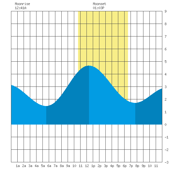 Etienne Bay tide chart for Thursday, January 8, 2026