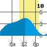 Etienne Bay tide chart for Tuesday, February 10, 2026