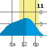 Etienne Bay tide chart for Wednesday, February 11, 2026