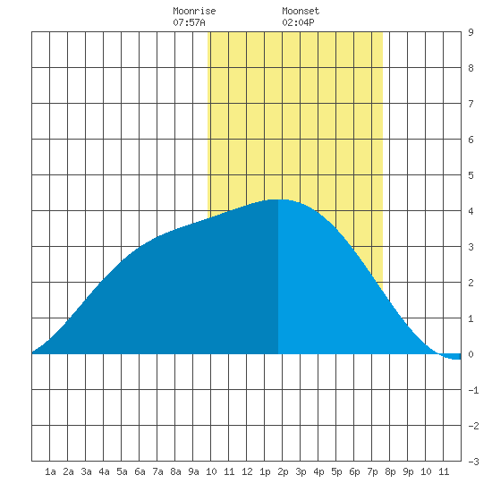 Etienne Bay tide chart for Thursday, February 12, 2026