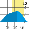 Etienne Bay tide chart for Thursday, February 12, 2026