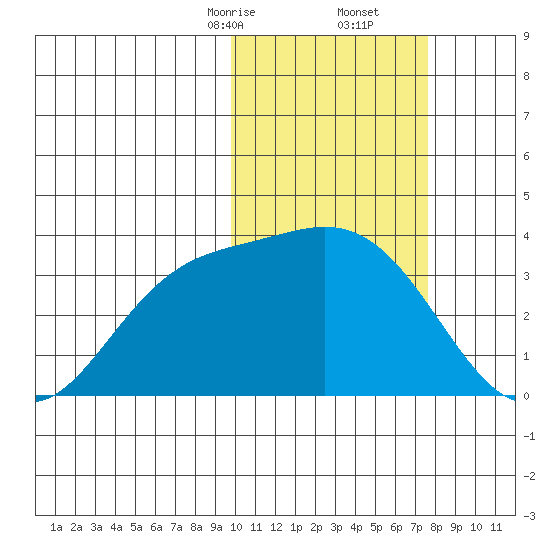 Etienne Bay tide chart for Friday, February 13, 2026