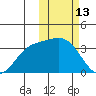 Etienne Bay tide chart for Friday, February 13, 2026