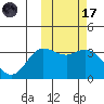 Etienne Bay tide chart for Tuesday, February 17, 2026
