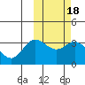 Etienne Bay tide chart for Wednesday, February 18, 2026
