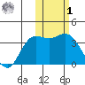 Etienne Bay tide chart for Sunday, February 1, 2026