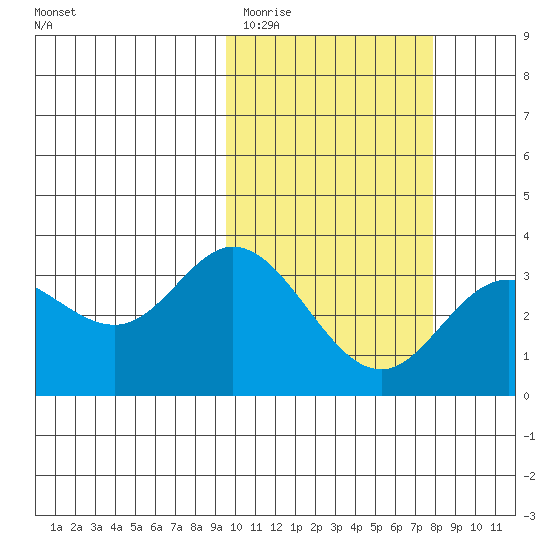 Etienne Bay tide chart for Friday, February 20, 2026