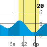 Etienne Bay tide chart for Friday, February 20, 2026