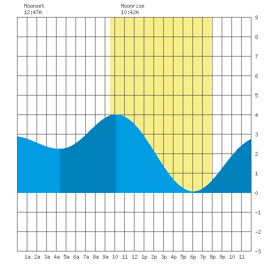 Etienne Bay tide chart for Saturday, February 21, 2026