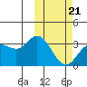 Etienne Bay tide chart for Saturday, February 21, 2026