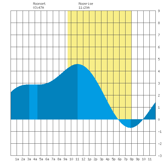 Etienne Bay tide chart for Monday, February 23, 2026