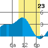 Etienne Bay tide chart for Monday, February 23, 2026