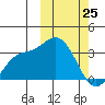 Etienne Bay tide chart for Wednesday, February 25, 2026