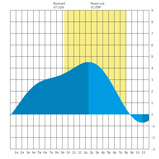 Etienne Bay tide chart for Thursday, February 26, 2026