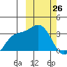 Etienne Bay tide chart for Thursday, February 26, 2026