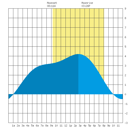 Etienne Bay tide chart for Friday, February 27, 2026