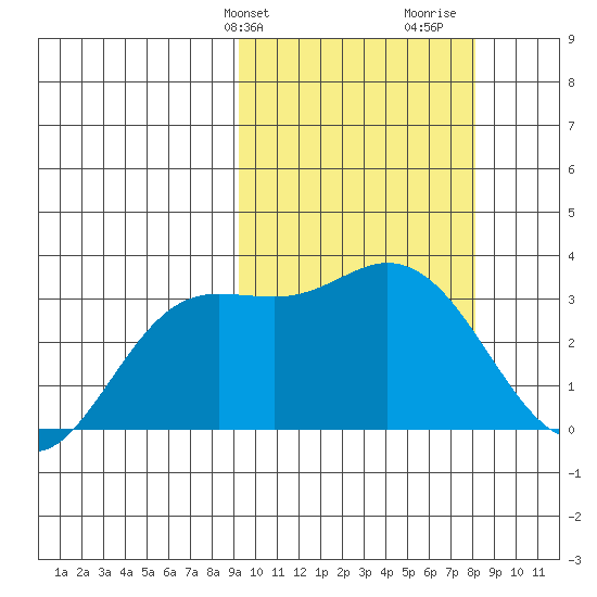 Etienne Bay tide chart for Saturday, February 28, 2026