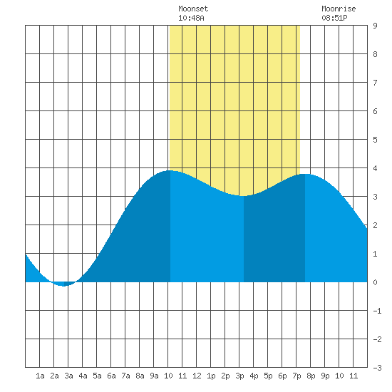 Etienne Bay tide chart for Monday, February 2, 2026