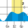 Etienne Bay tide chart for Monday, February 2, 2026