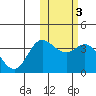 Etienne Bay tide chart for Tuesday, February 3, 2026