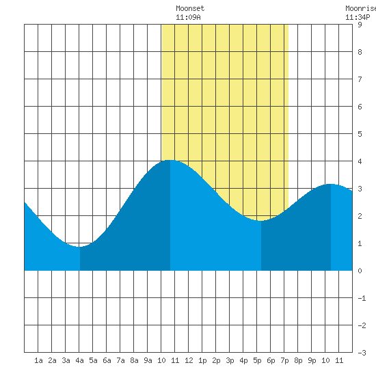 Etienne Bay tide chart for Wednesday, February 4, 2026