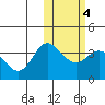 Etienne Bay tide chart for Wednesday, February 4, 2026