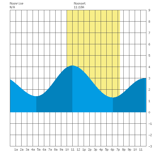 Etienne Bay tide chart for Thursday, February 5, 2026