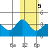 Etienne Bay tide chart for Thursday, February 5, 2026