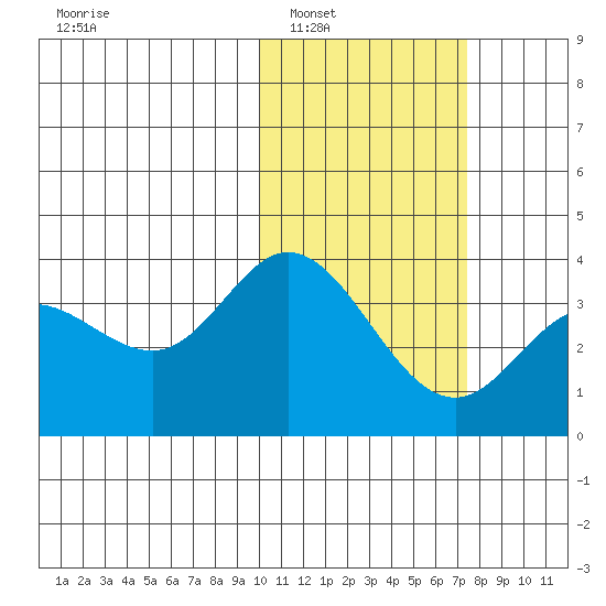Etienne Bay tide chart for Friday, February 6, 2026
