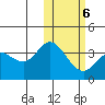 Etienne Bay tide chart for Friday, February 6, 2026
