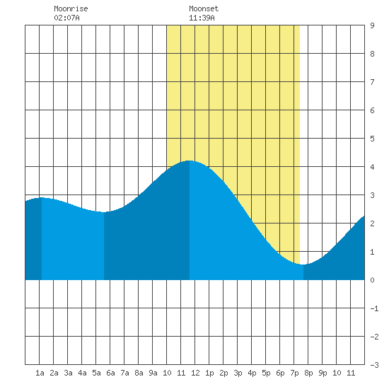 Etienne Bay tide chart for Saturday, February 7, 2026