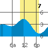 Etienne Bay tide chart for Saturday, February 7, 2026